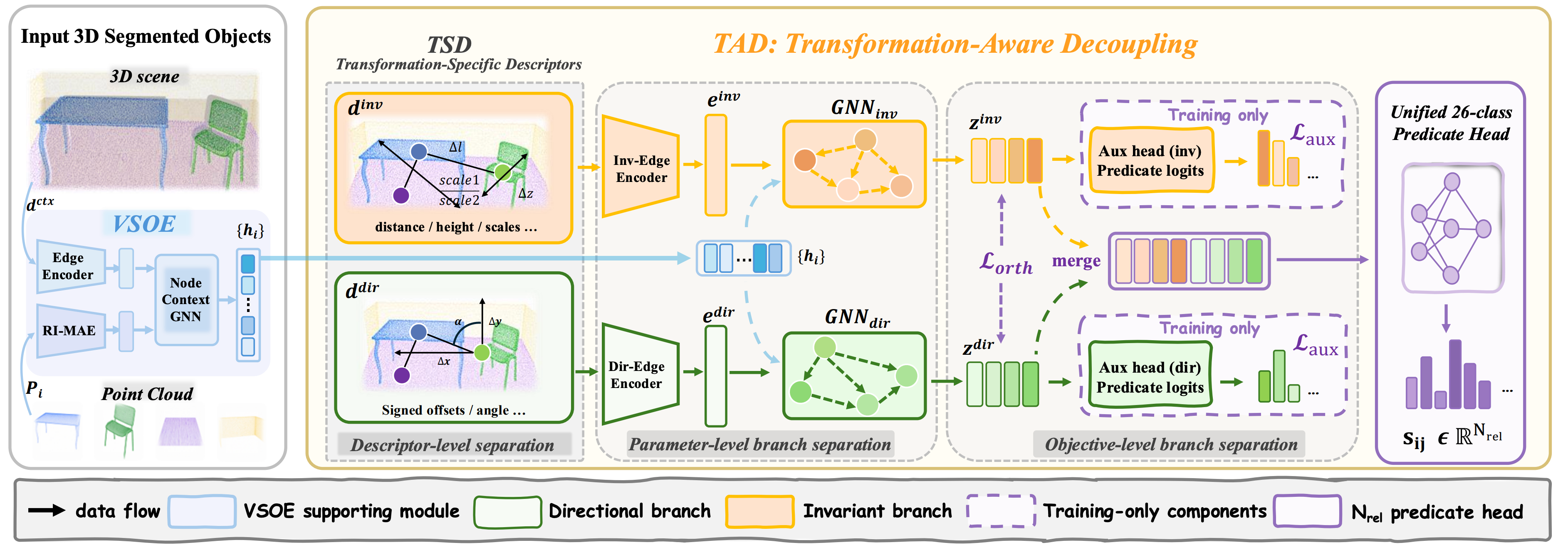 Architecture diagram of Transformation-Aware Decoupling