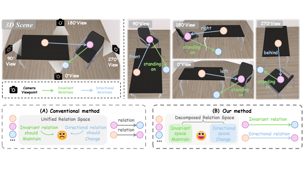 Illustration of directional and yaw-invariant predicates under rotation